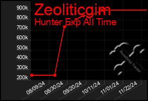 Total Graph of Zeoliticgim