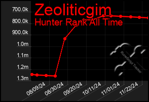 Total Graph of Zeoliticgim