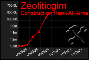 Total Graph of Zeoliticgim