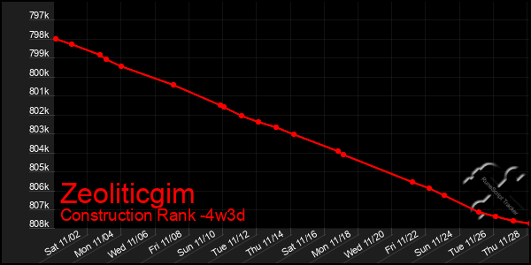 Last 31 Days Graph of Zeoliticgim