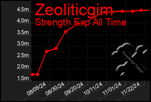 Total Graph of Zeoliticgim