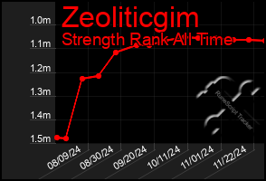 Total Graph of Zeoliticgim