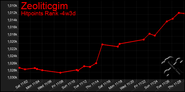 Last 31 Days Graph of Zeoliticgim