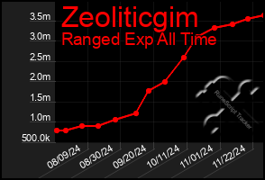 Total Graph of Zeoliticgim