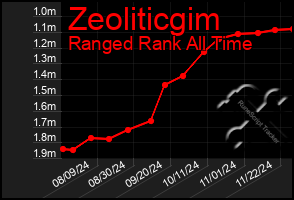 Total Graph of Zeoliticgim