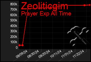 Total Graph of Zeoliticgim