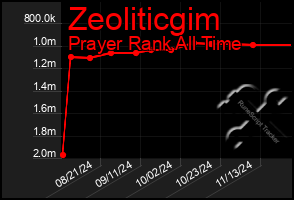 Total Graph of Zeoliticgim