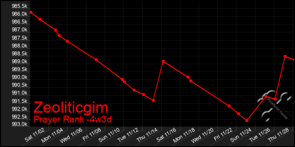 Last 31 Days Graph of Zeoliticgim