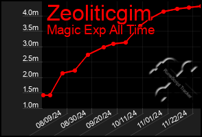 Total Graph of Zeoliticgim