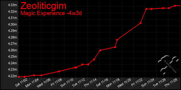 Last 31 Days Graph of Zeoliticgim