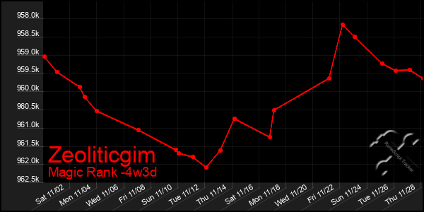 Last 31 Days Graph of Zeoliticgim