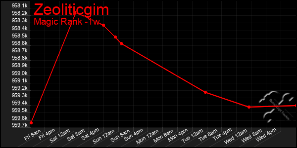 Last 7 Days Graph of Zeoliticgim