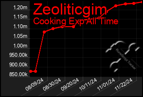 Total Graph of Zeoliticgim