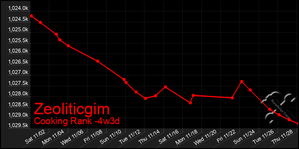 Last 31 Days Graph of Zeoliticgim