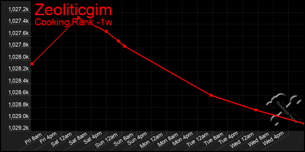 Last 7 Days Graph of Zeoliticgim