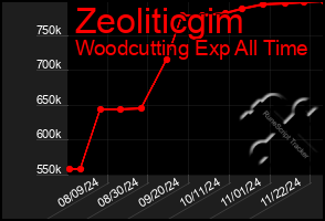 Total Graph of Zeoliticgim