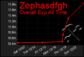 Total Graph of Zephasdfgh