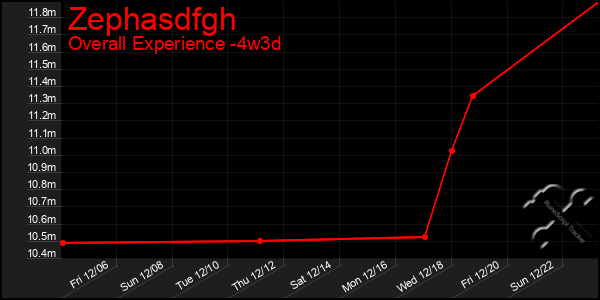 Last 31 Days Graph of Zephasdfgh