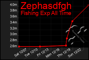 Total Graph of Zephasdfgh