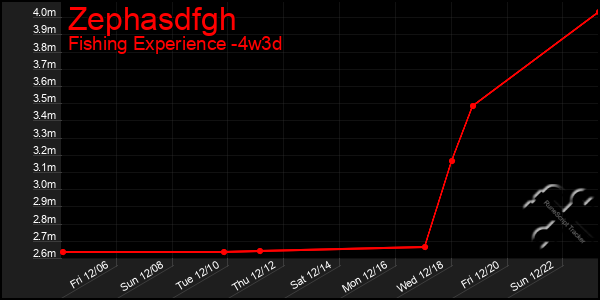 Last 31 Days Graph of Zephasdfgh