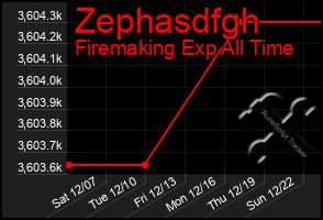 Total Graph of Zephasdfgh