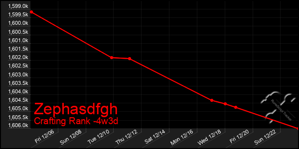 Last 31 Days Graph of Zephasdfgh