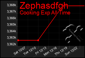 Total Graph of Zephasdfgh