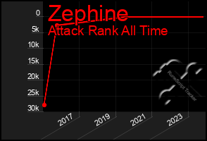 Total Graph of Zephine