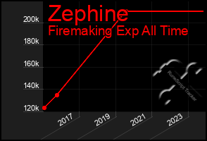 Total Graph of Zephine