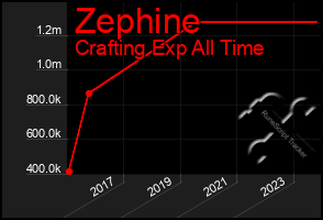 Total Graph of Zephine