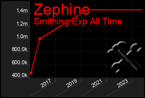 Total Graph of Zephine