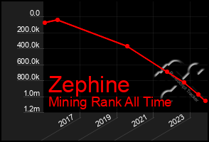 Total Graph of Zephine