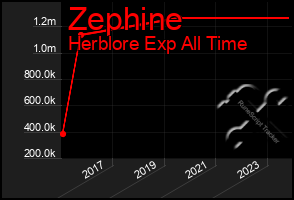 Total Graph of Zephine