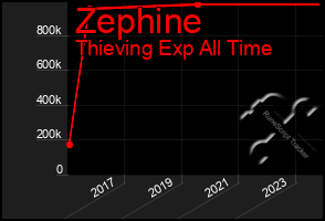 Total Graph of Zephine