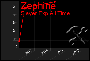 Total Graph of Zephine