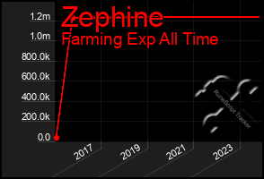 Total Graph of Zephine