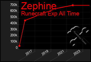 Total Graph of Zephine