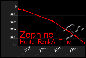 Total Graph of Zephine