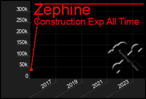 Total Graph of Zephine