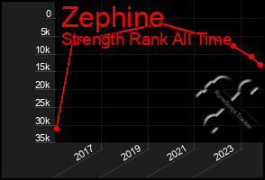 Total Graph of Zephine