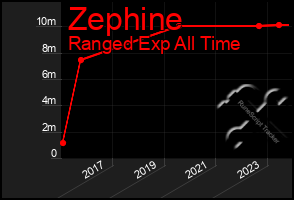 Total Graph of Zephine