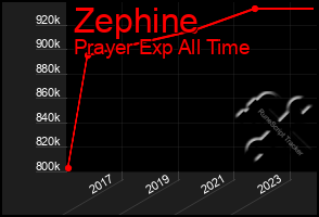 Total Graph of Zephine