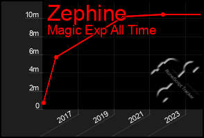 Total Graph of Zephine