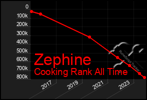 Total Graph of Zephine