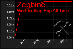 Total Graph of Zephine