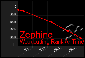 Total Graph of Zephine