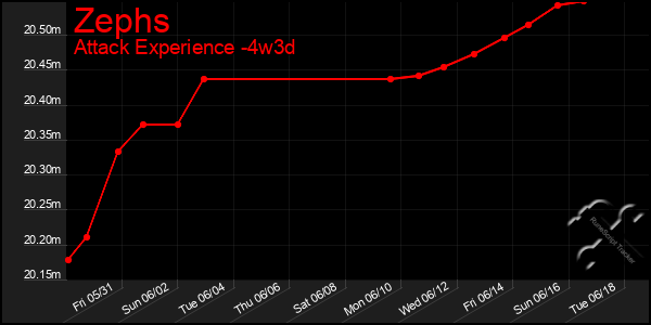 Last 31 Days Graph of Zephs
