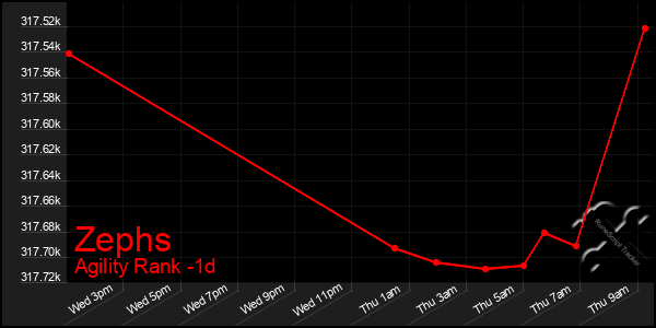 Last 24 Hours Graph of Zephs