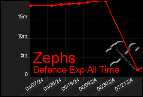 Total Graph of Zephs