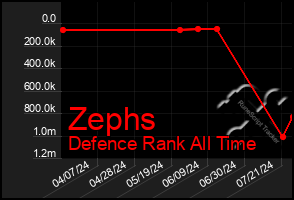 Total Graph of Zephs